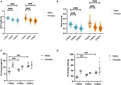 Optimizing zebrafish rearing−Effects of fish density and environmental enrichment